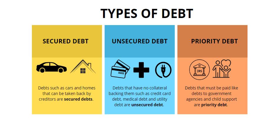 Chapter 7 bankruptcy Types of Debt