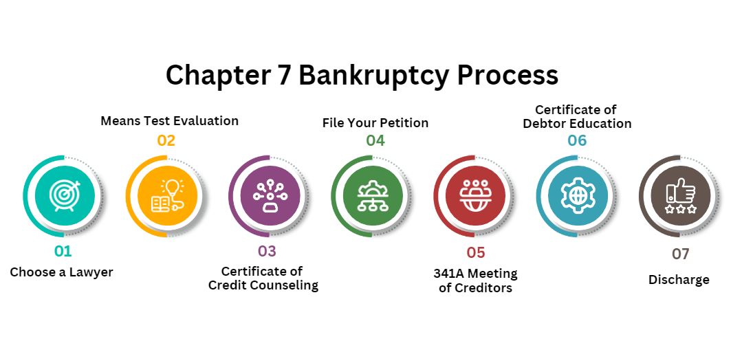 Chapter 7 bankruptcy process California