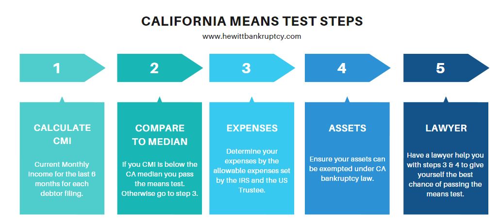 Means Test Steps California
