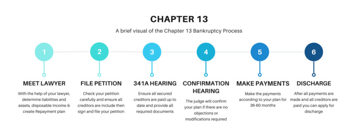 Chapter 13 Bankruptcy