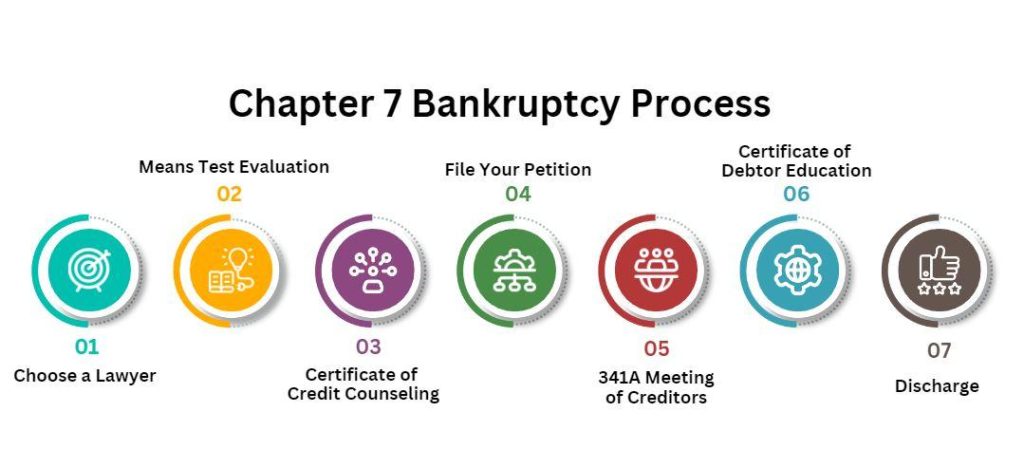 Chapter 7 bankruptcy process California